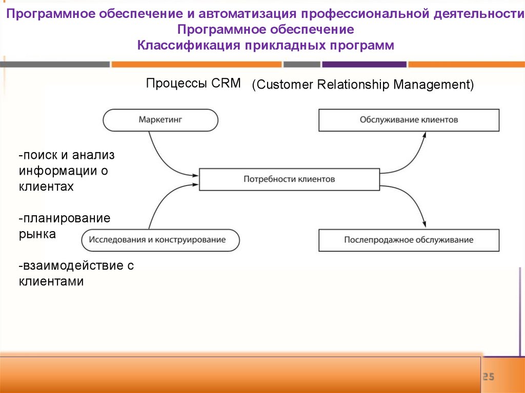 Процесс это прикладная программа