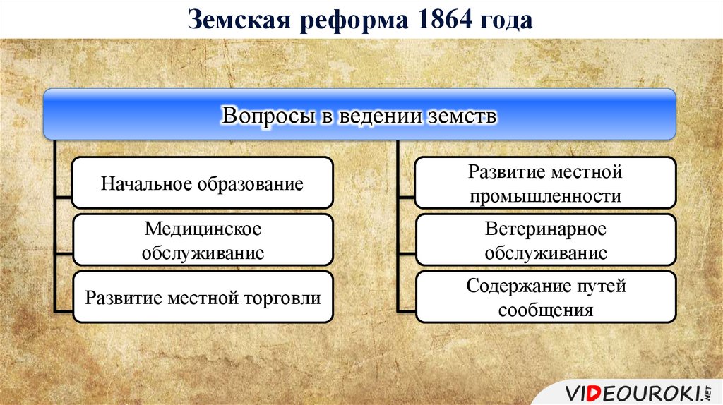 Вопросы находятся в ведении. Земская реформа 1864 года. Либеральные реформы Александра 2. Земская реформа 1864 годы реформы. Цели земской реформы Александра II.