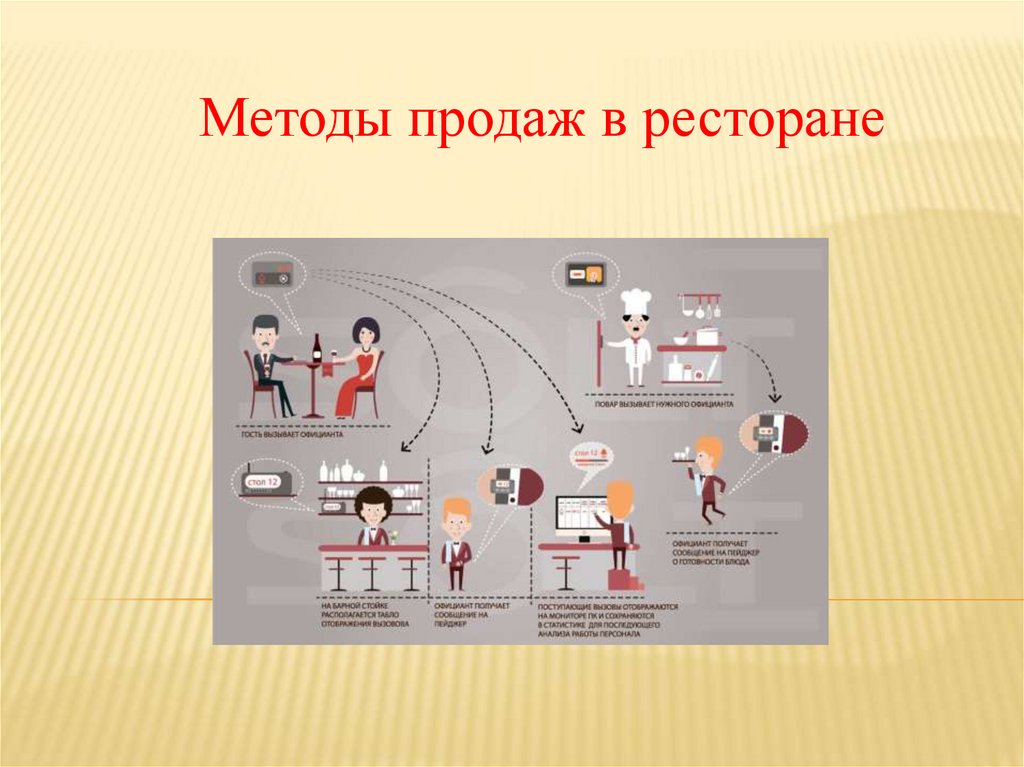 Способы 18. Методы продаж в ресторане. Методы продаж для официантов. Способы продаж в ресторане. Техника продаж в ресторане.