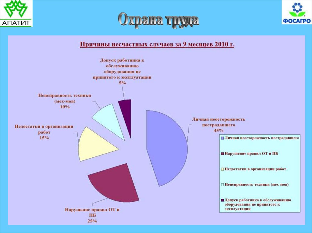 Охрана труда презентация производственный травматизм