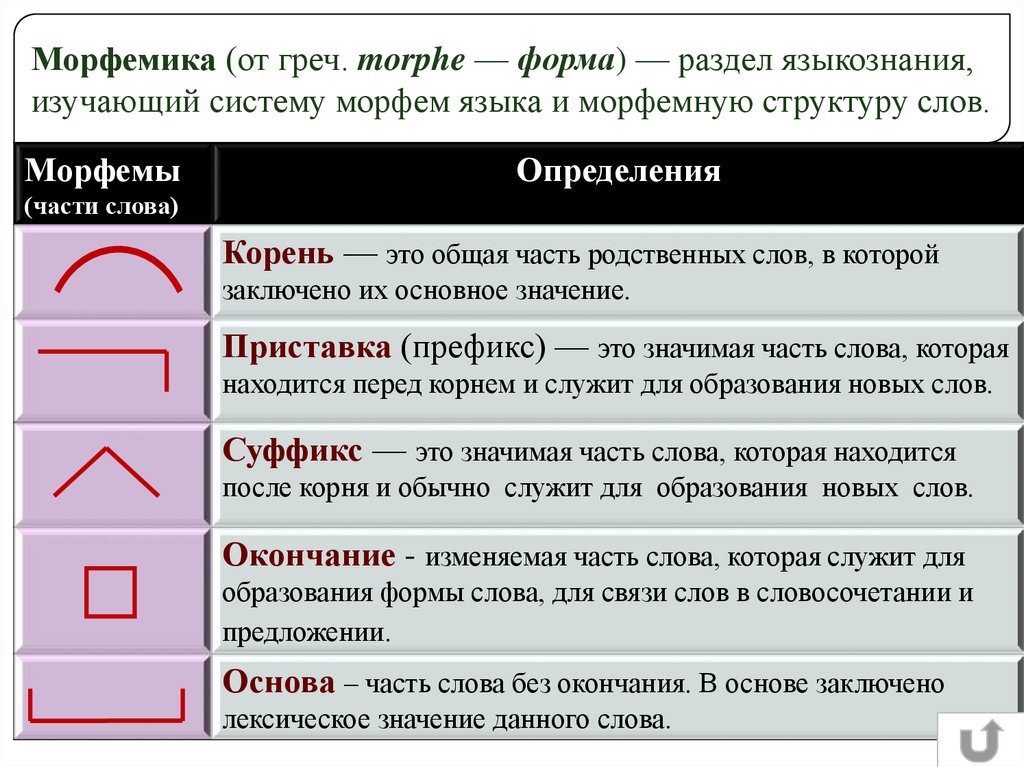 Презентация на тему морфемика и словообразование