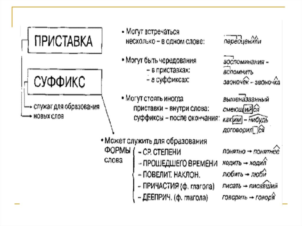 Морфема слова занимать. Морфемы примеры слов. Морфемы таблица 5 класс. Таблица морфемы в русском языке 5 класс. Словообразовательные морфемы таблица.