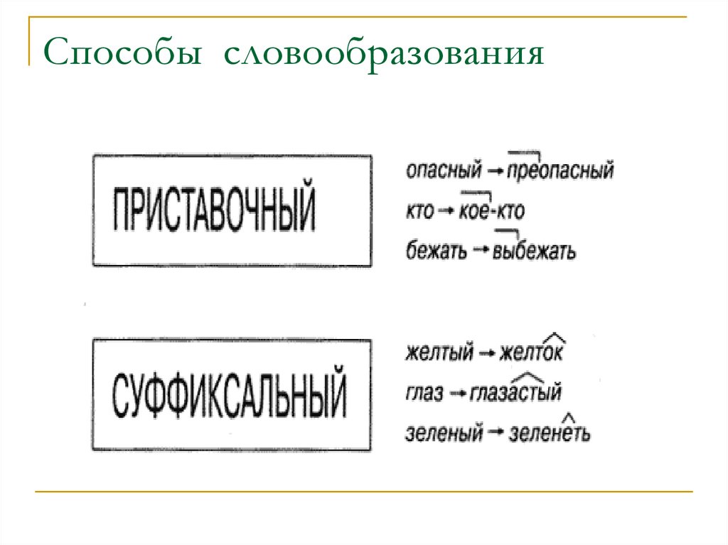 Что изучает наука словообразование