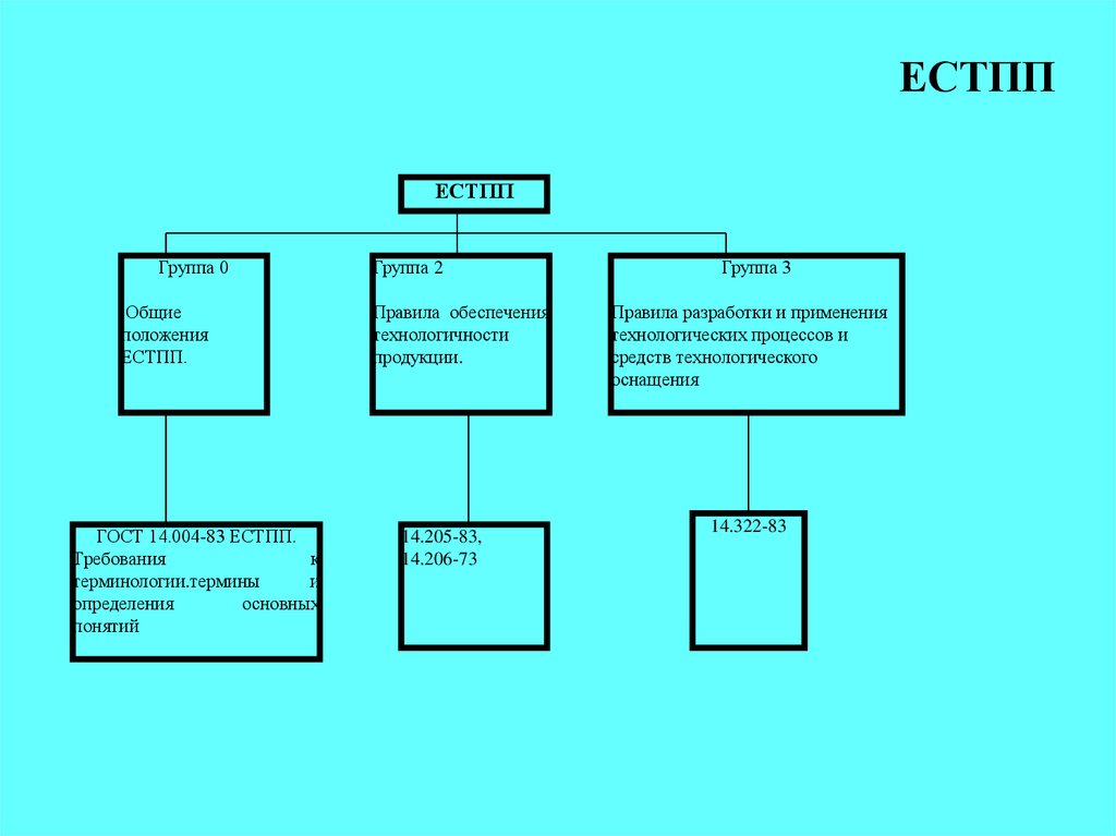 Система технических стандартов. Системы стандартов ЕСТПП). Единая система технологической подготовки производства ЕСТПП. Стандарты Единой системы технологической подготовки производства. Этапы ЕСТПП.
