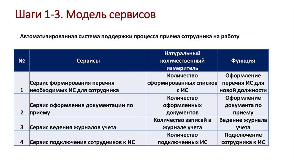 Модель сервис