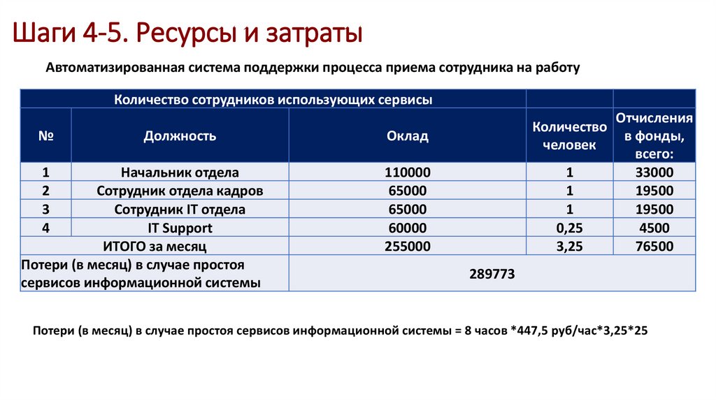 Шаги 4-5. Ресурсы и затраты