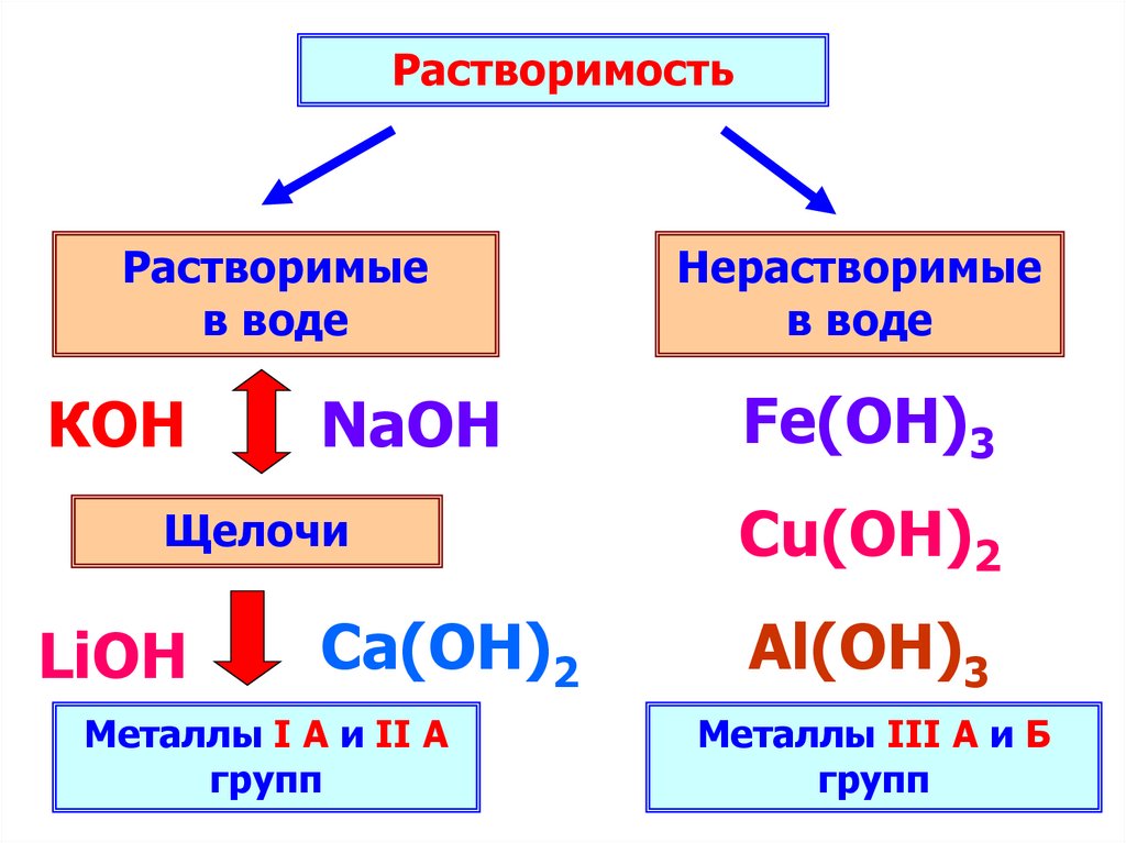 Способы получения оснований. Основания их классификация и свойства. Основания и их классификация. Приливаемые основания.