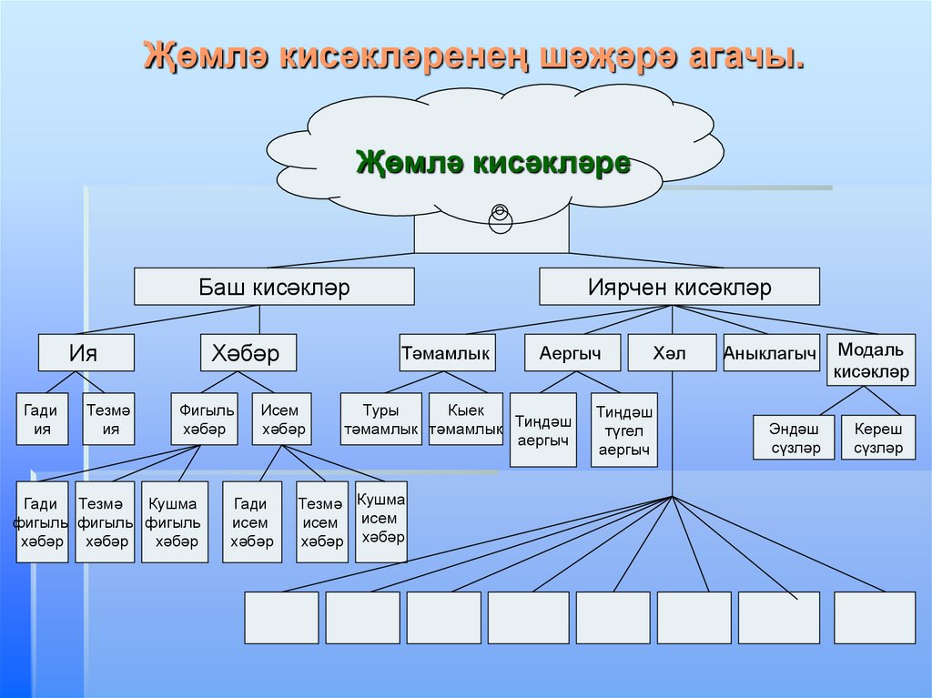 Жомлэ кисэклэре презентация