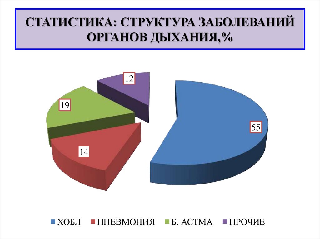 Структура заболеваний