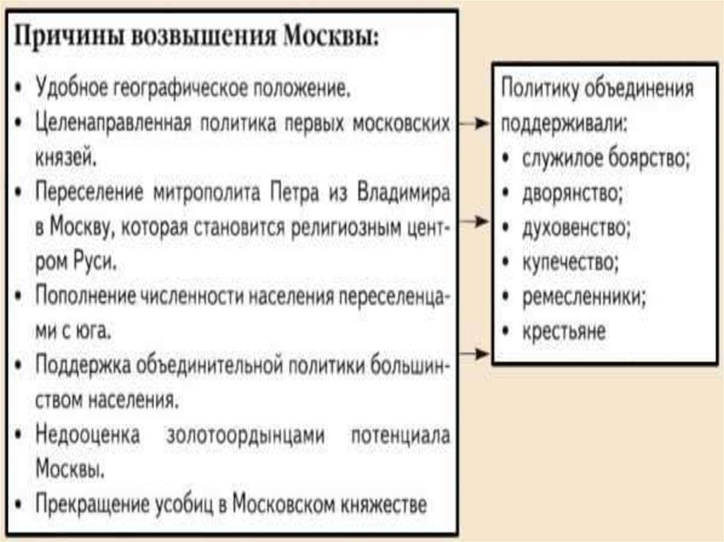 Возвышение москвы в древней руси