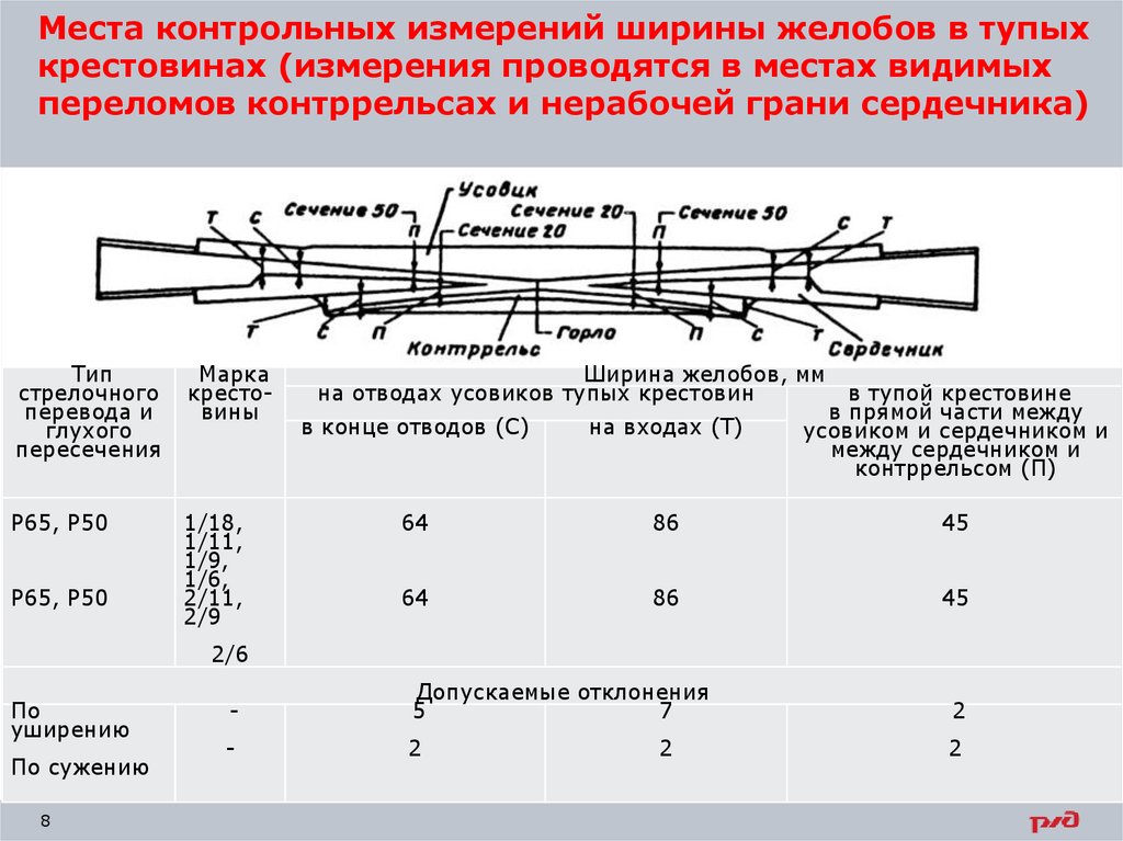 Отклонения ширины колеи. Ширина желоба контррельса на стрелочном переводе р65. Измерение ширины желобов контррельсов. Допуски.. Места контрольных измерений ширины желобов. Нормы допуски желоба контррельса.