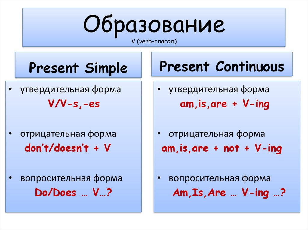 Present continuous утвердительная форма. Present simple present Continuous презентация. Present simple vs present Continuous презентация. Времена презент. Present Continuous схема.