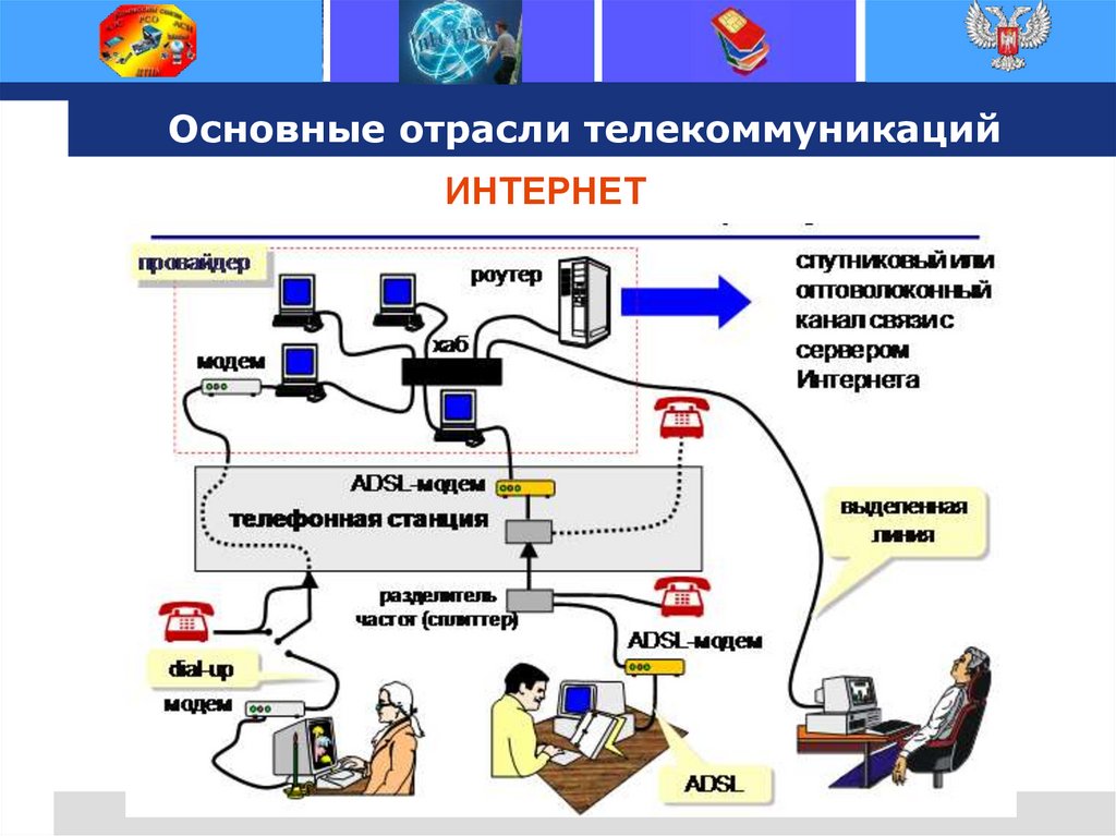Основные отрасли телекоммуникаций 