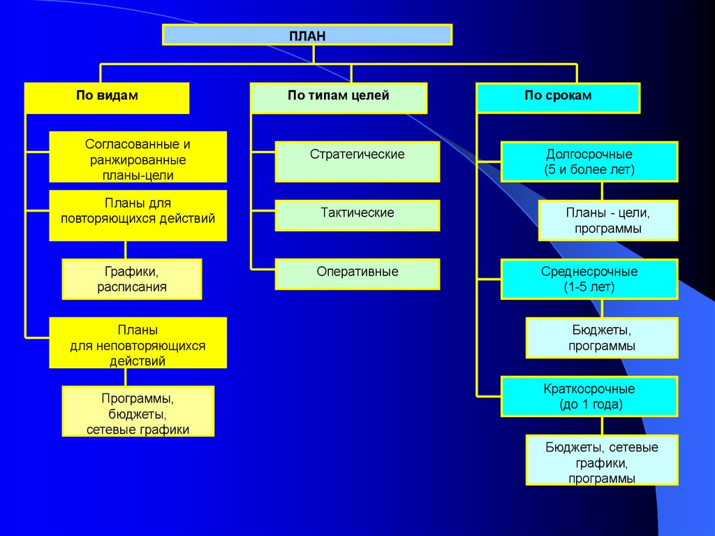Типы планов. Типы планирования. Виды планов в менеджменте. Виды и типы планирования. Виды планирования в менеджменте.