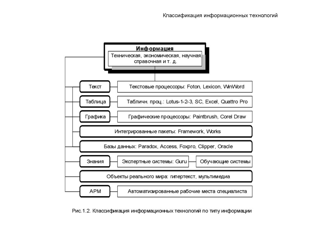 Схема классификации ит