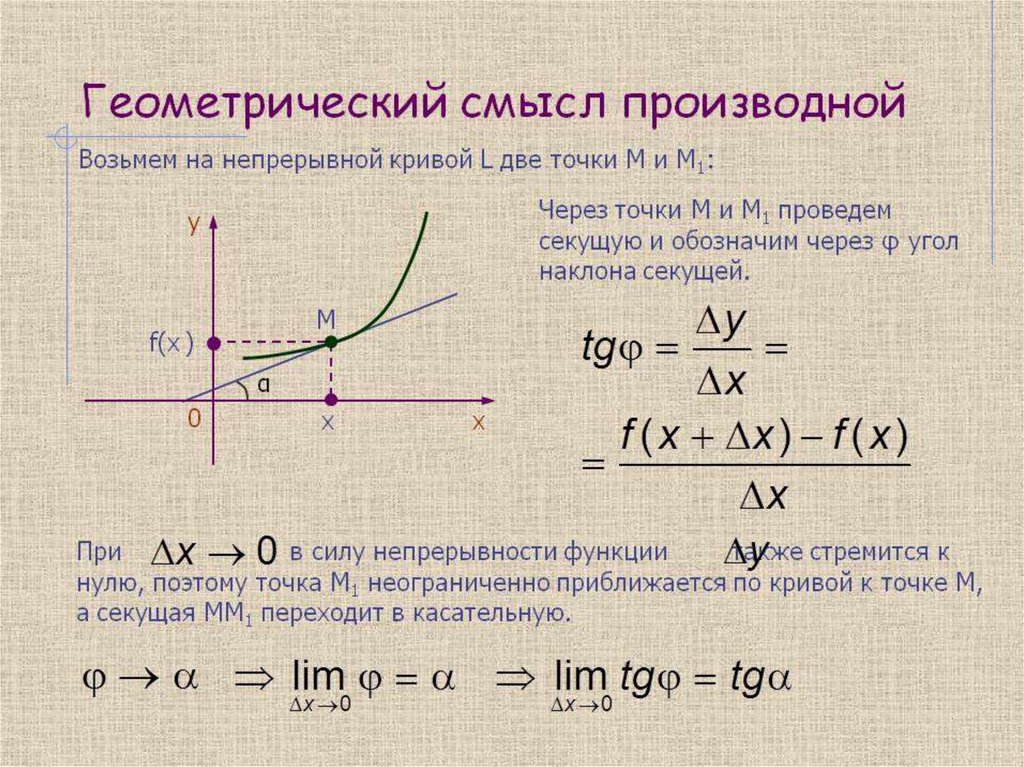 Изменения функции в точке x. Геометрический смысл производной функции y f x = ( ) в точке 0 x. Производная функции в точке геометрический смысл. Производная функции и ее геометрический смысл. Геометрический смысл производной функции в точке x0.