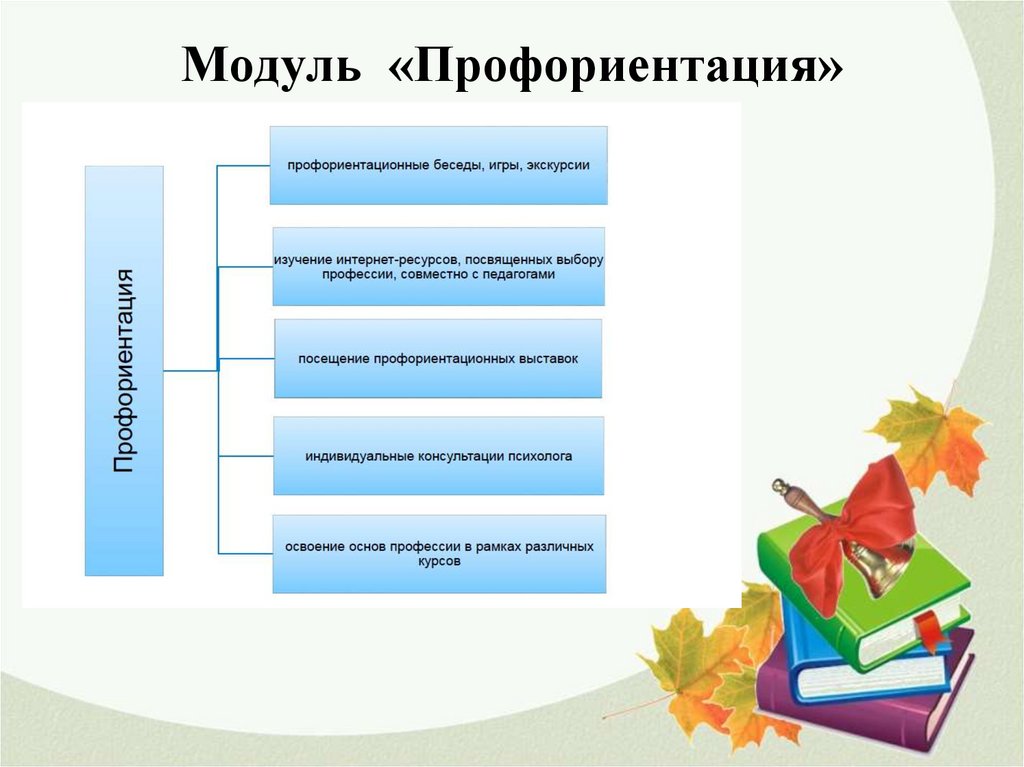 Модули рабочей программы воспитания. Модуль профориентация. Профориентационные модули темы. Программа презентация профориентация в начальной школе.