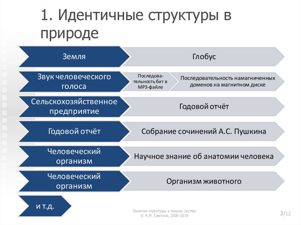 Идентичные условия. Идентичные структуры это. Структура в природе. Природная иерархия. Структуризация в природе.