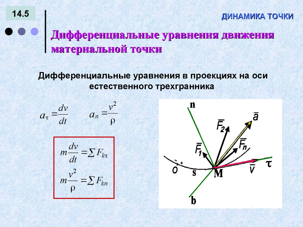 ДИНАМИКА ТОЧКИ