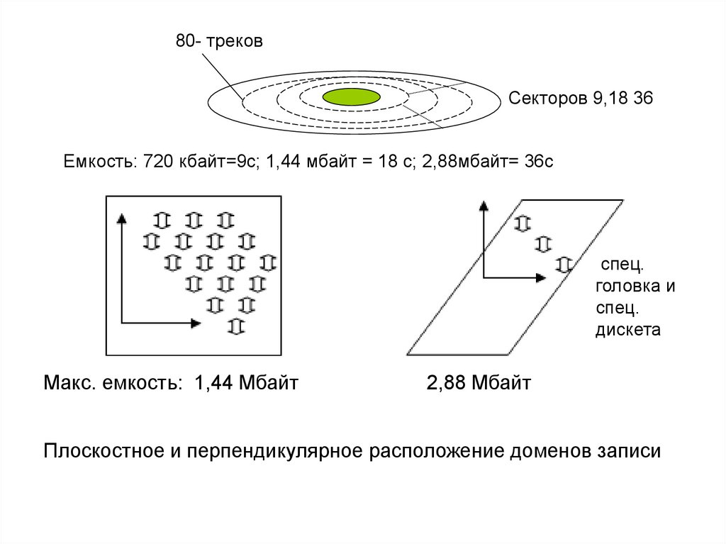 Макс. емкость: 1,44 Мбайт 2,88 Мбайт Плоскостное и перпендикулярное расположение доменов записи