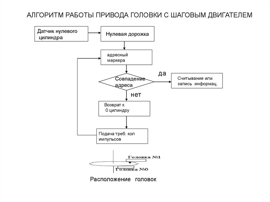 Расположение головок