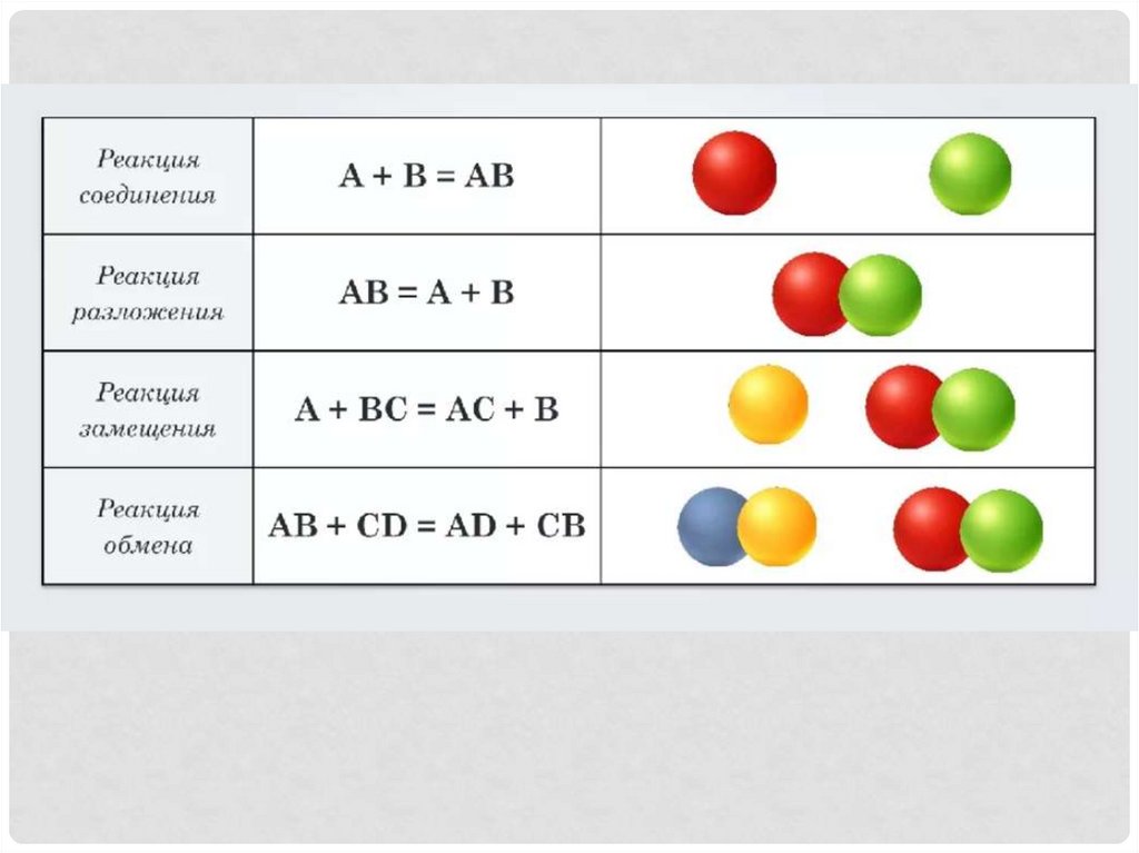 Хим реакции соединения. Типы химических реакций схема. Типы химических реакций 8 класс таблица. Классификация химических реакций реакция соединения. Схема типы химических реакций 8 класс.