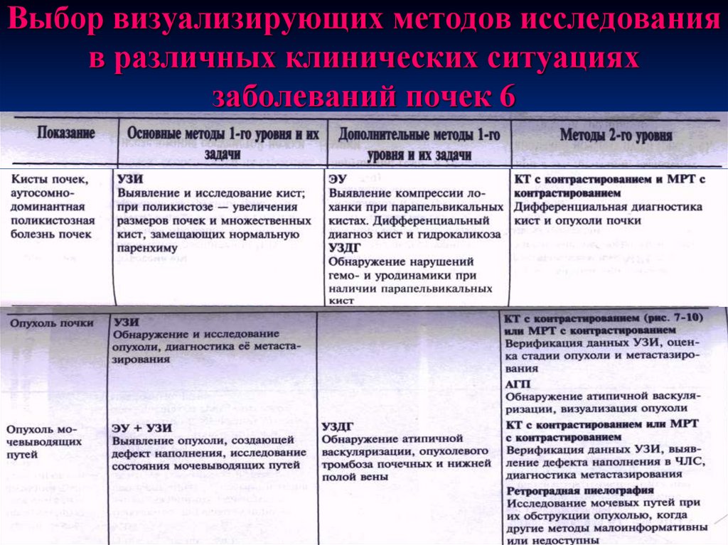 Клиническая ситуация. Алгоритм обследования нефрологического больного. Визуализирующие методы диагностики. Визуализирующие методы исследования почек. Визуализирующие методы исследования мочевыделительной системы.