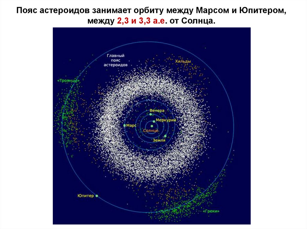 Пояс астероидов занимает орбиту между Марсом и Юпитером, между 2,3 и 3,3 а.е. от Солнца.