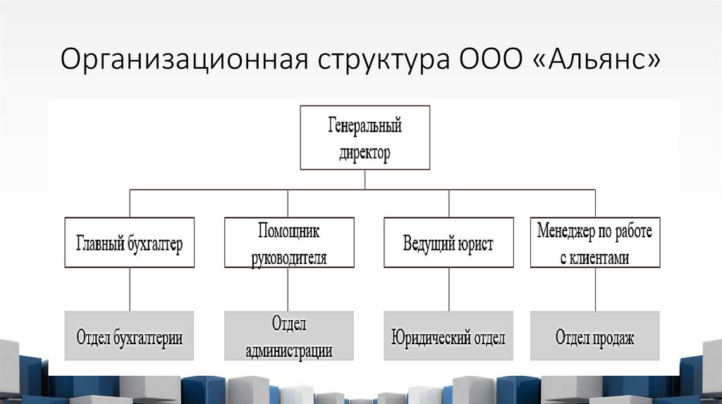 Органы ооо. Организационная структура ООО «волна». ООО Оренбургский радиатор организационная структура. Структура ООО Альянс строительная компания. Организационная структура ООО «Империя мебели».