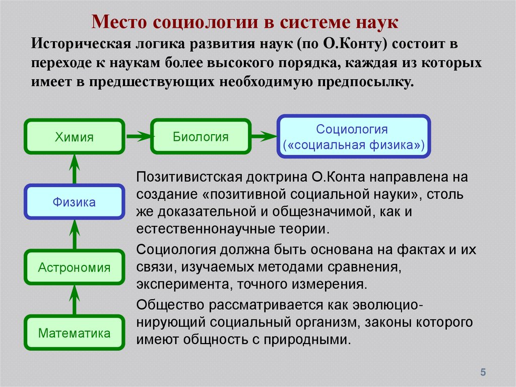 Проект науки об обществе о конта кратко