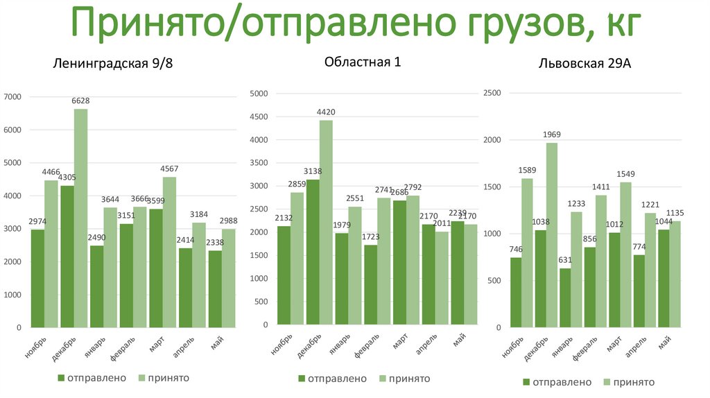 Принято/отправлено грузов, кг