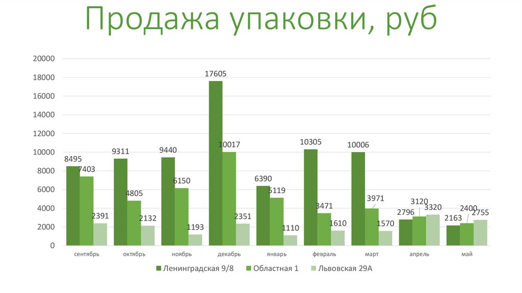Продажа упаковки, руб