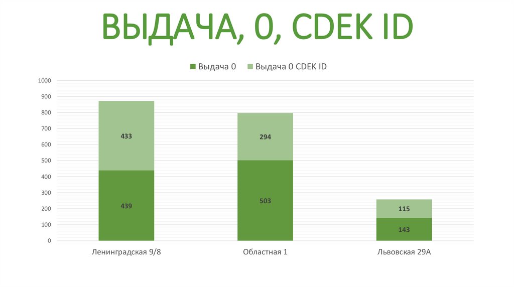 ВЫДАЧА, 0, CDEK ID