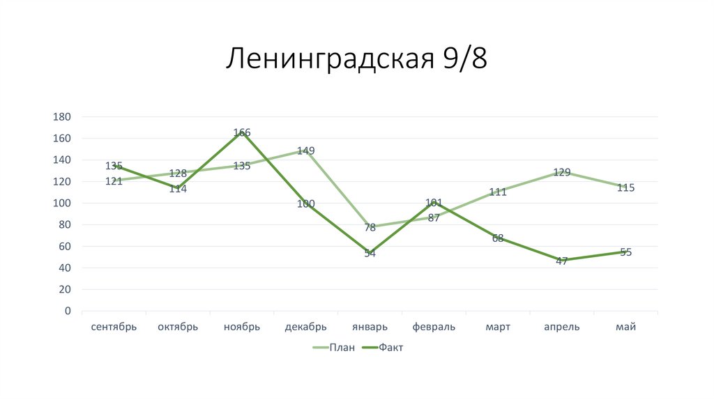 Ленинградская 9/8