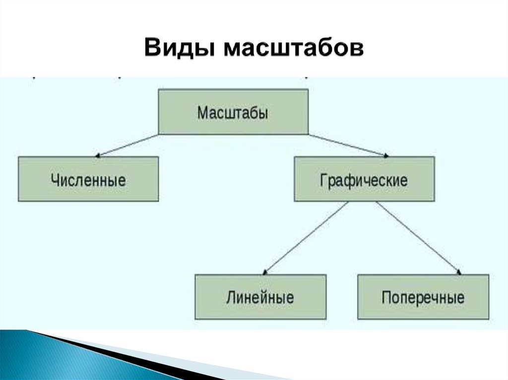 По масштабу проекты различают тест