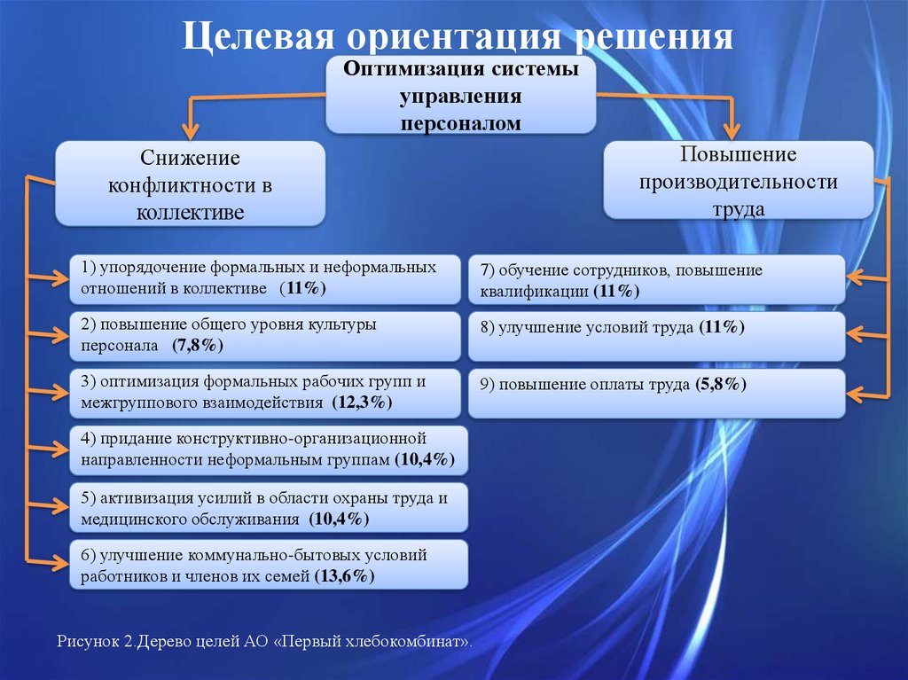 Рациональная ориентация. Целевая ориентация управленческих решений. Целевая ориентация ур. Ориентации управления персоналом. Целевая ориентация управленческих решений кратко.