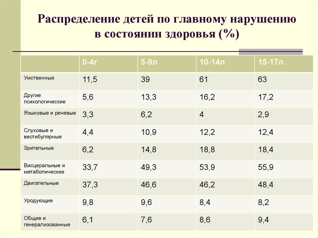 Группы здоровья детского населения