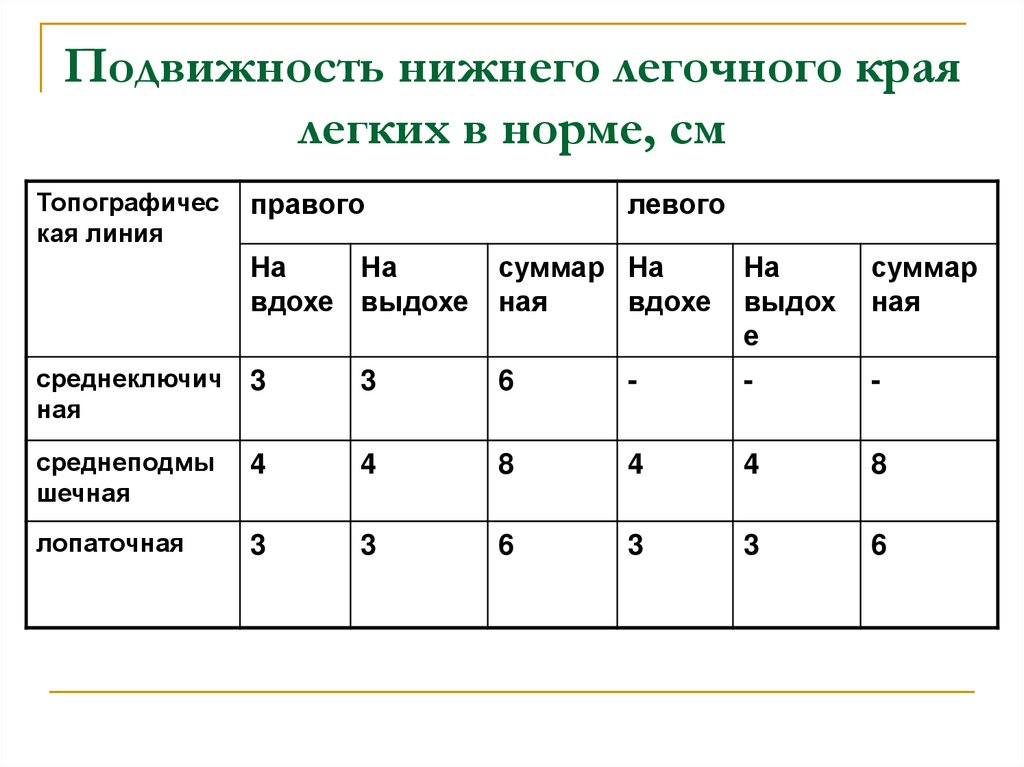 Нижний нормально. Подвижность Нижнего легочного края в норме. Активная подвижность Нижнего легочного края. Подвижность легочного края в норме. Активная подвижность Нижнего легочного края в норме.