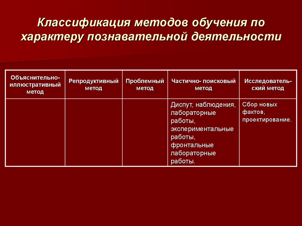 Характер познавательной деятельности