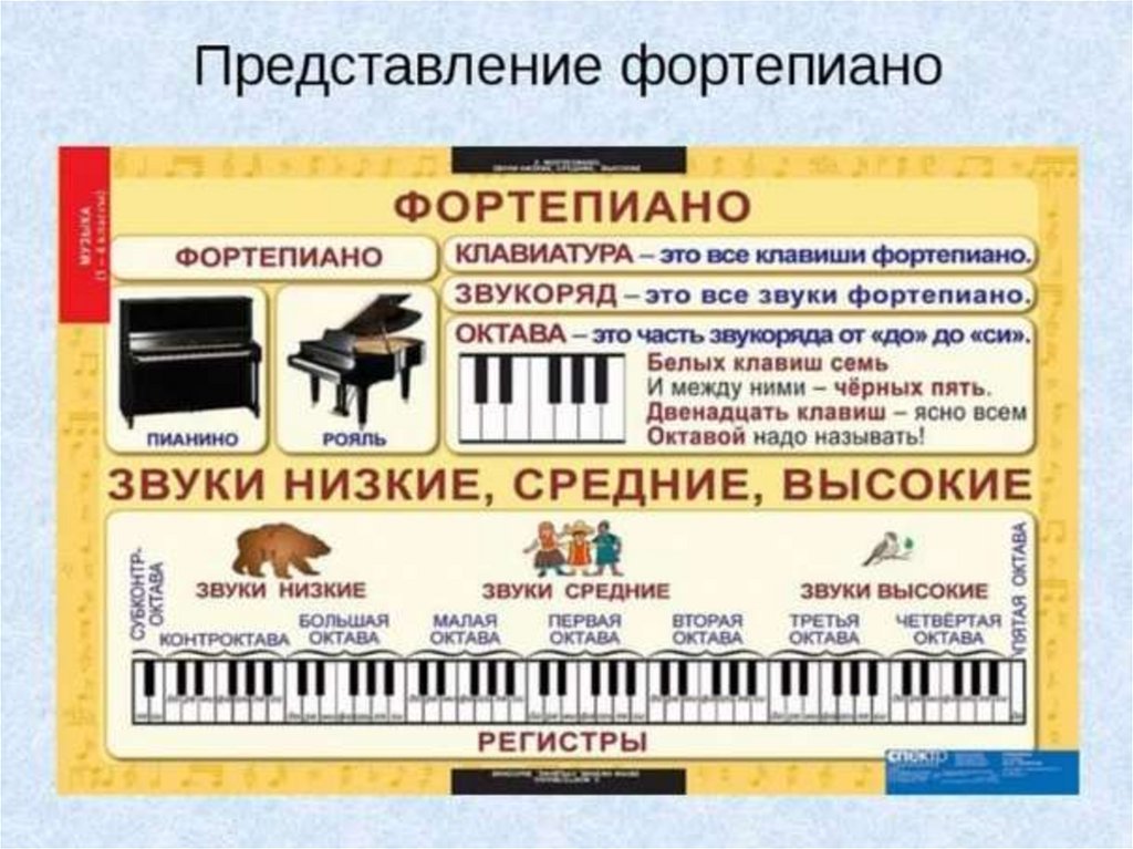 Низкий звуки примеры. Название пианино. Приемы игры на форепиан. Регистры на фортепиано. Представление фортепиано.