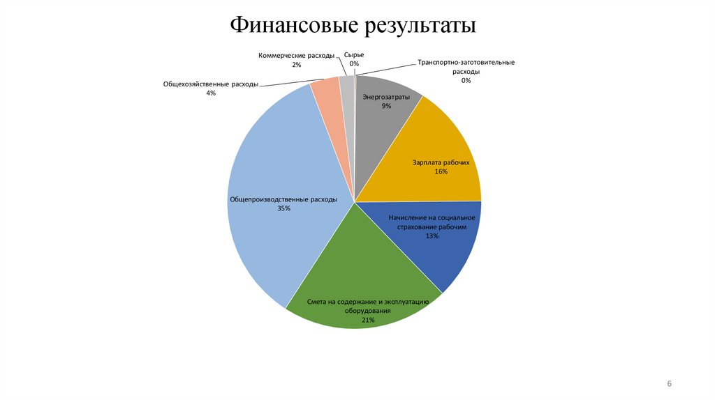 Финансовые результаты