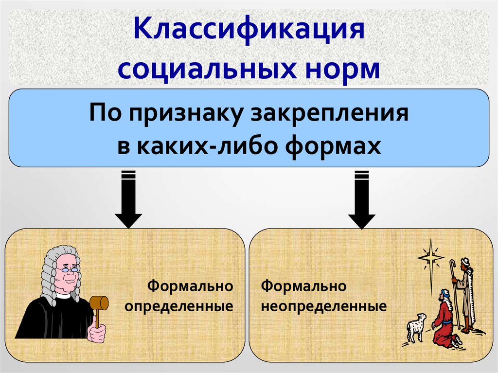 Социальные нормы. Классификация социальных норм. Социальные нормы картинки. Рисунок на тему социальные нормы. Какой вид социальных норм иллюстрирует изображение