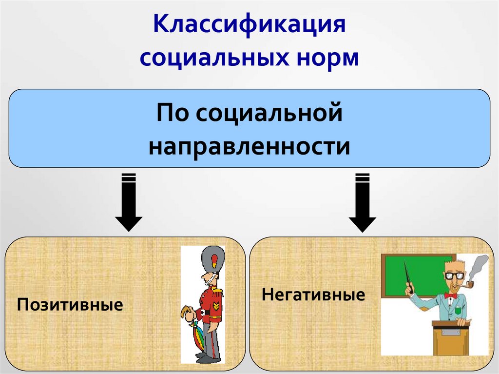 Социальные нормы 7 класс