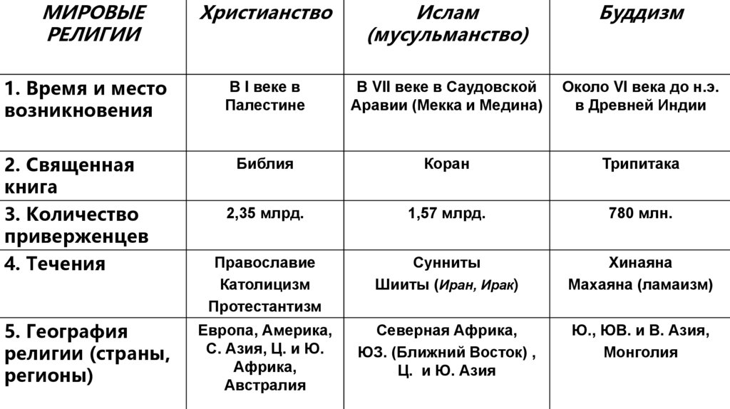 Мировые религии таблица течения. Задания по религии география 8 класс. Таблица глобальных групп.