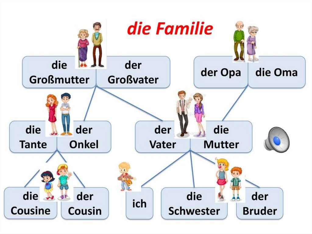 Презентация horizonte 5 meine familie