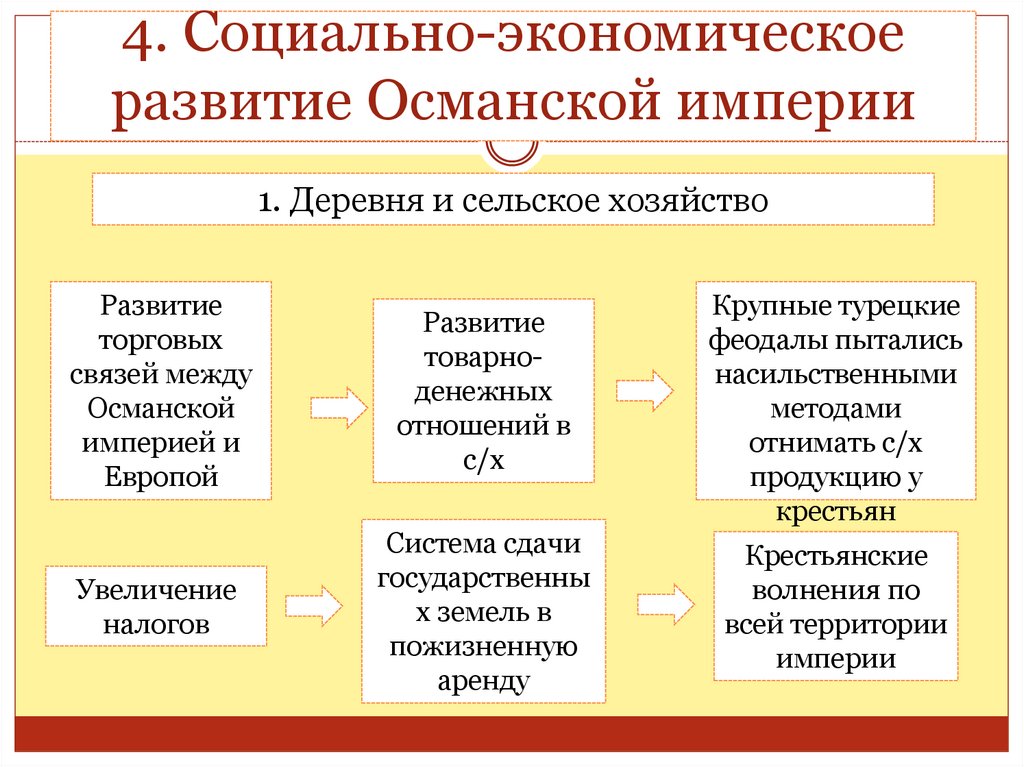 Опишите государственное устройство османской империи