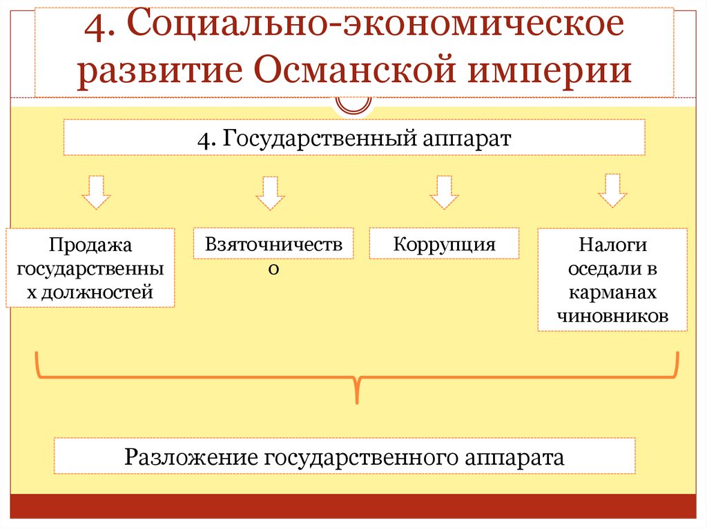 Управление османской империи