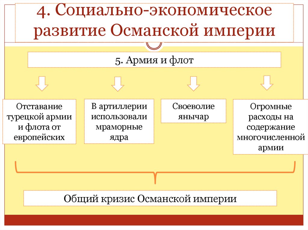 Социальное развитие османской империи в 18 веке