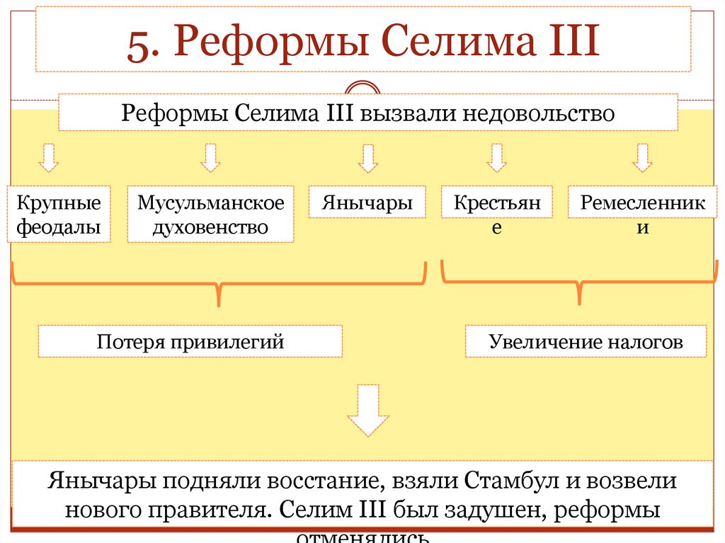 Каковы были цели реформ селима 3 какие