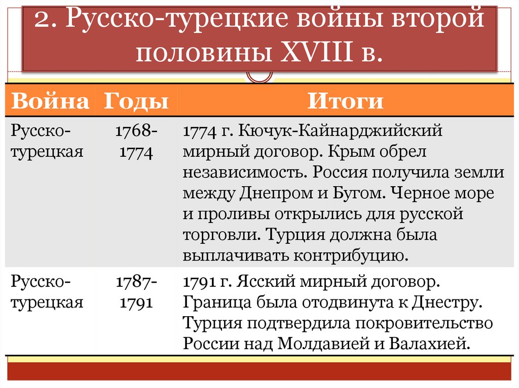 План русско турецкой войны 1768 1774